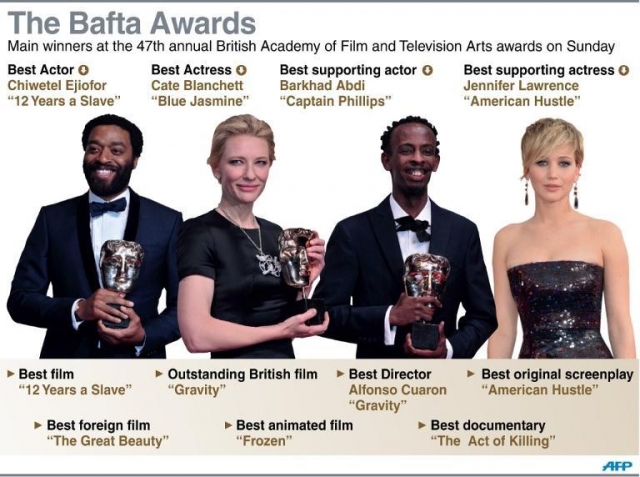 bafta 2014 resumen 